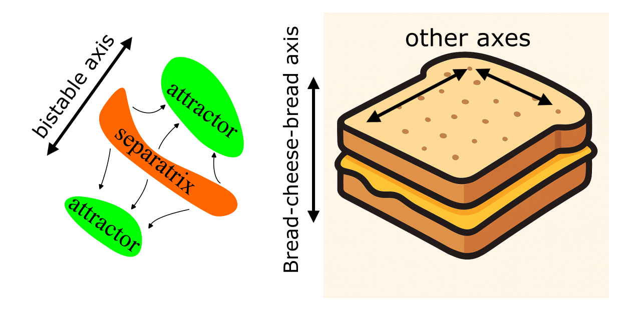 Sandwich of Bistability