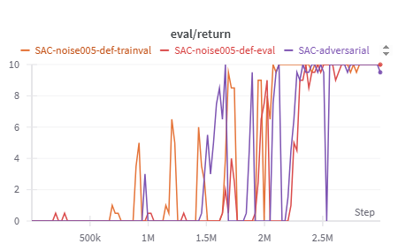 Noise defense under multimodal FGSM.