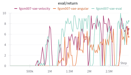 VAE defense under modality-specific FGSM.