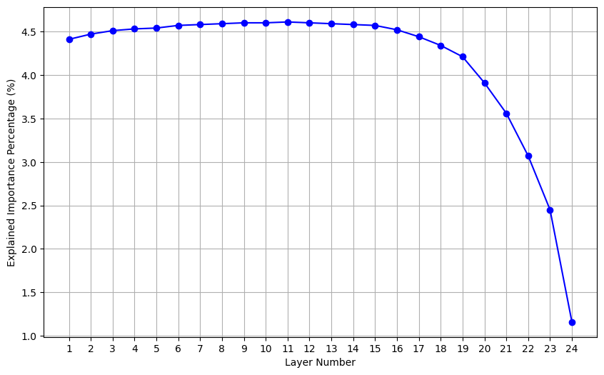 Layer contribution for vision