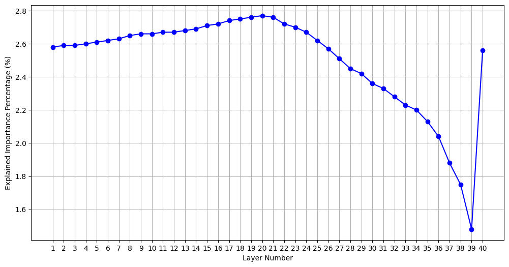Layer contribution for text