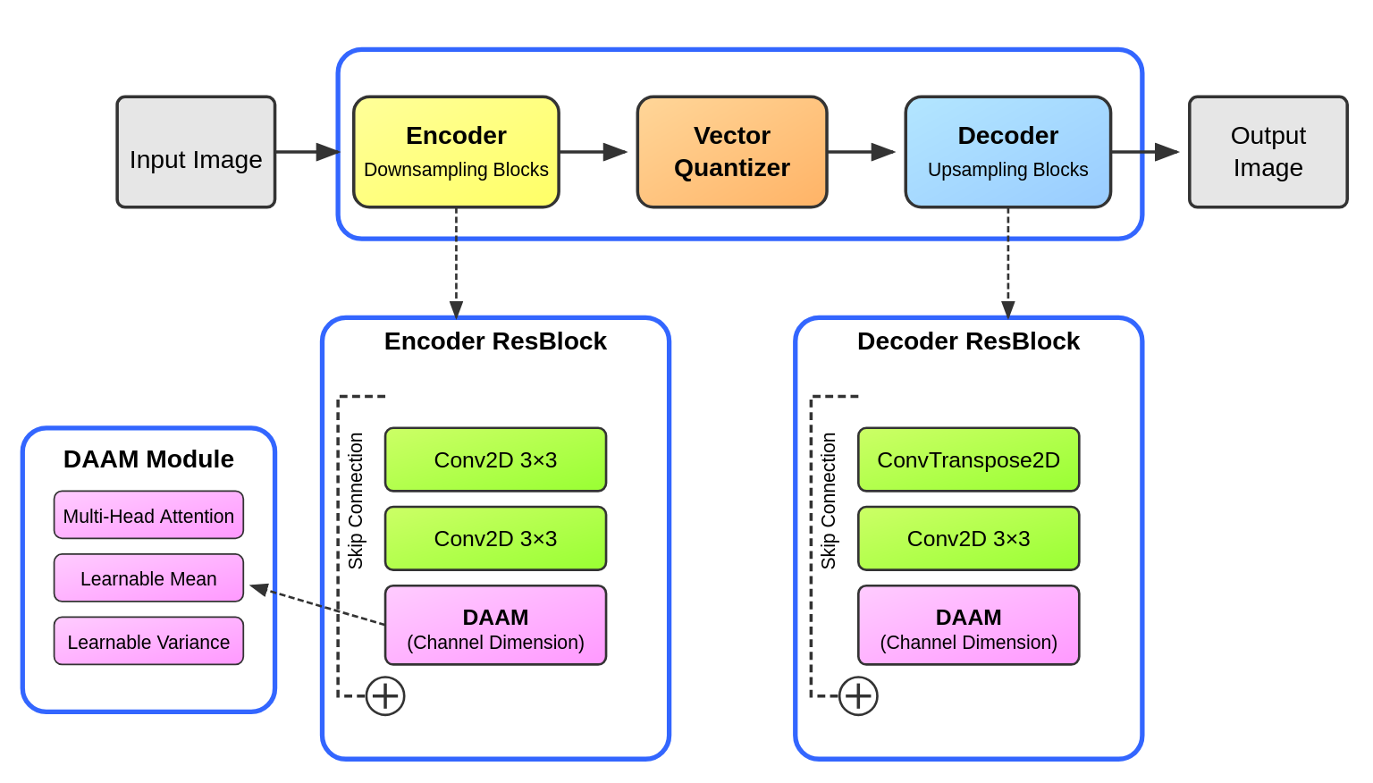 VQ-VAE Model Architecture