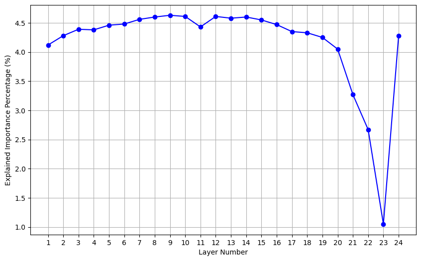 Layer contribution for speech