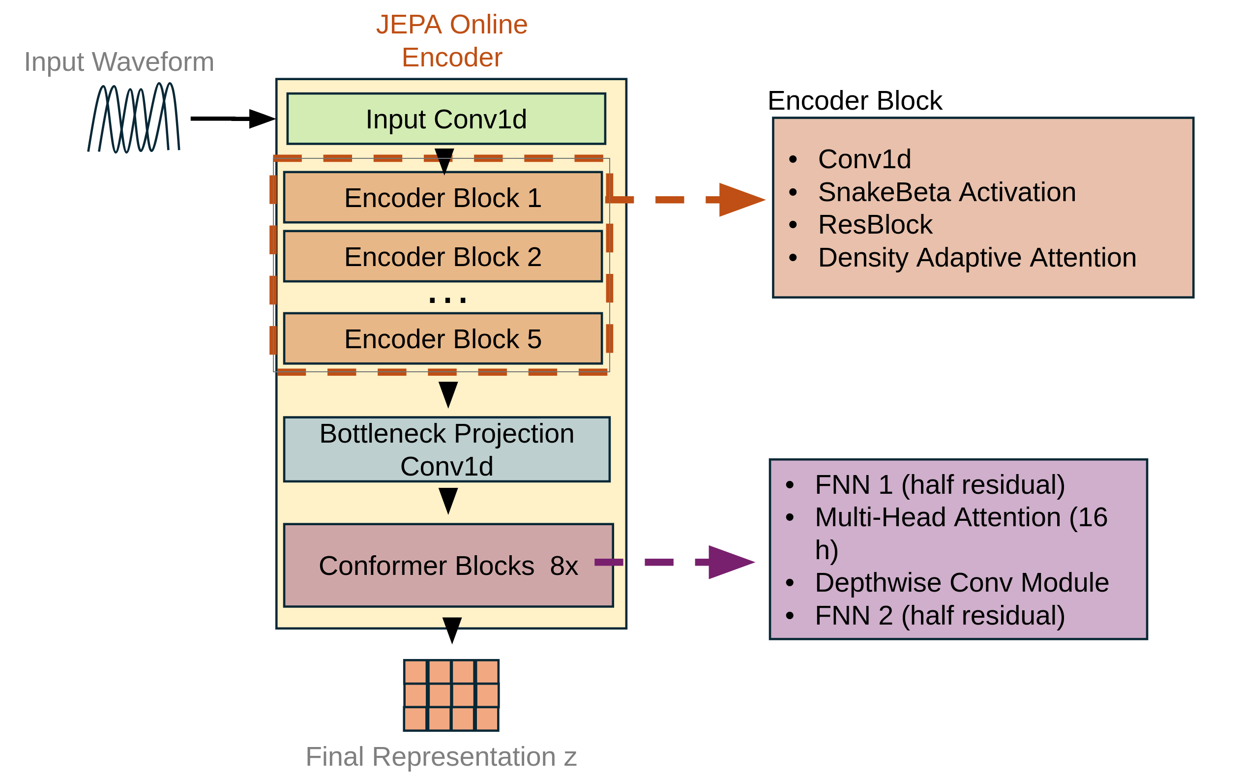 JEPA Context and Target Encoder Model Architectures