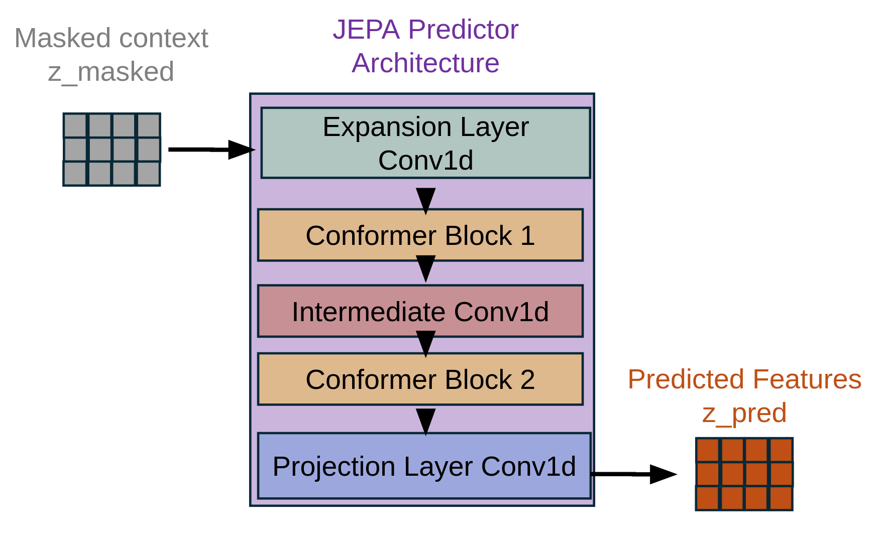 JEPA Predictor Model Architectures
