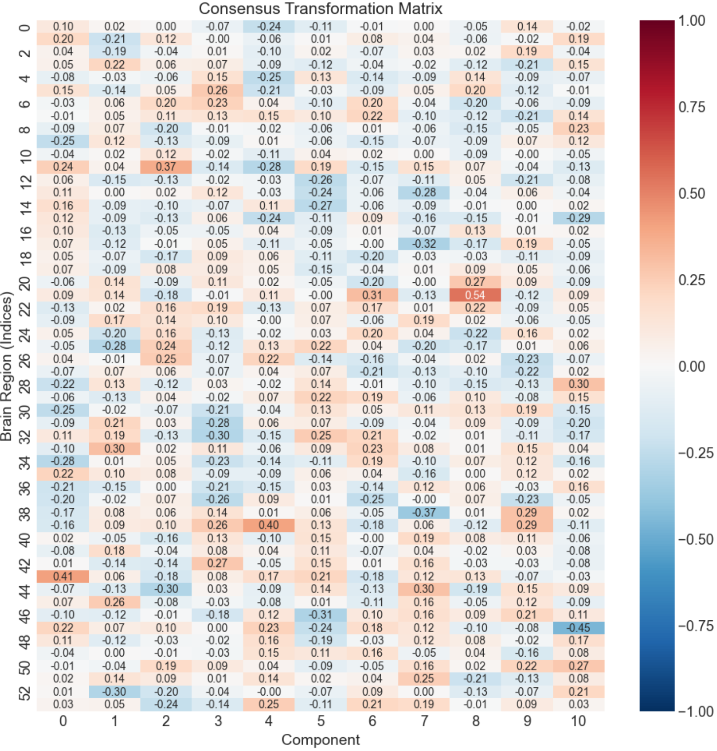 Heatmap of the final consensus transformation matrix