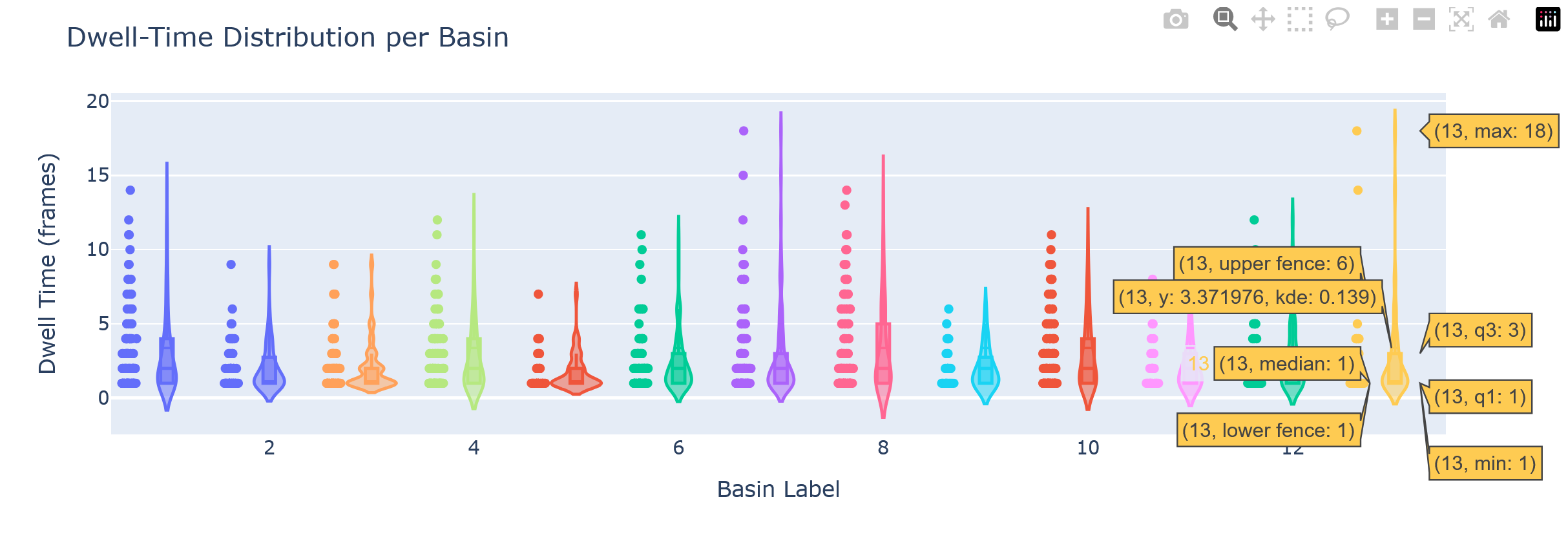 Per-basin dwell-time distributions (violins with overlaid points and summary markers)