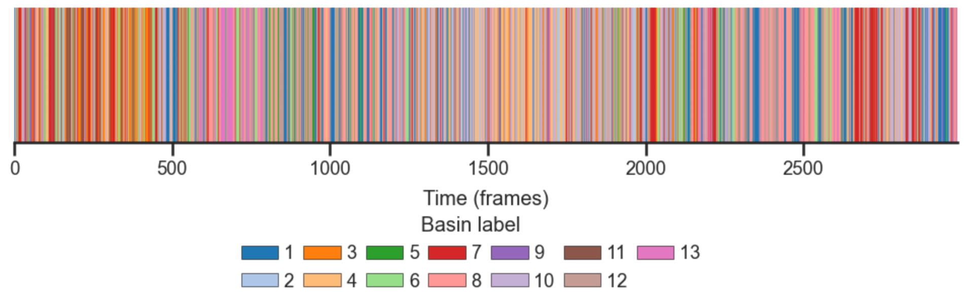 Time-stripe raster showing the sequence of visited basins over the recording