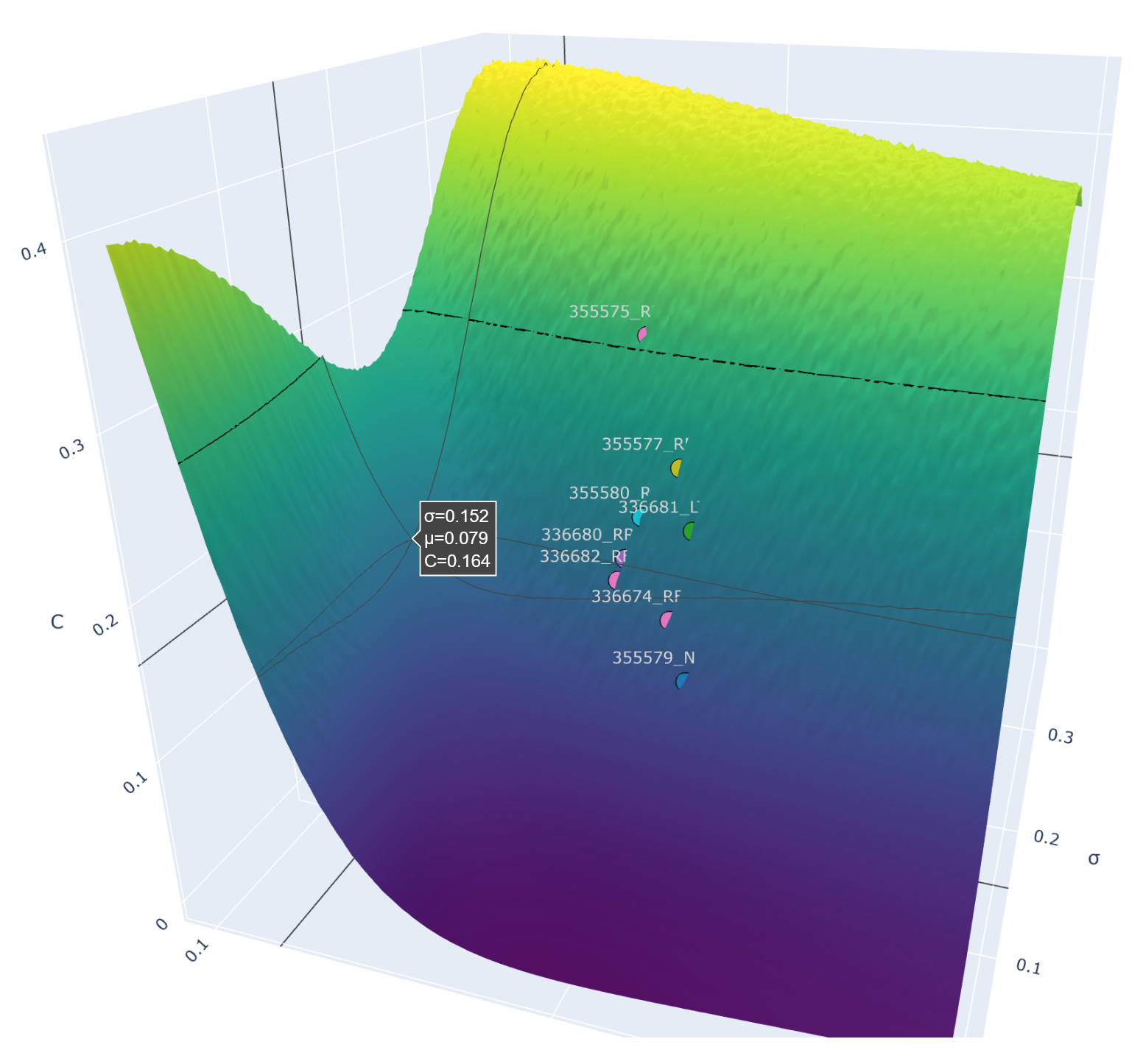3-D surface of specific heat C over sigma and mu with subject markers and a dashed ridge