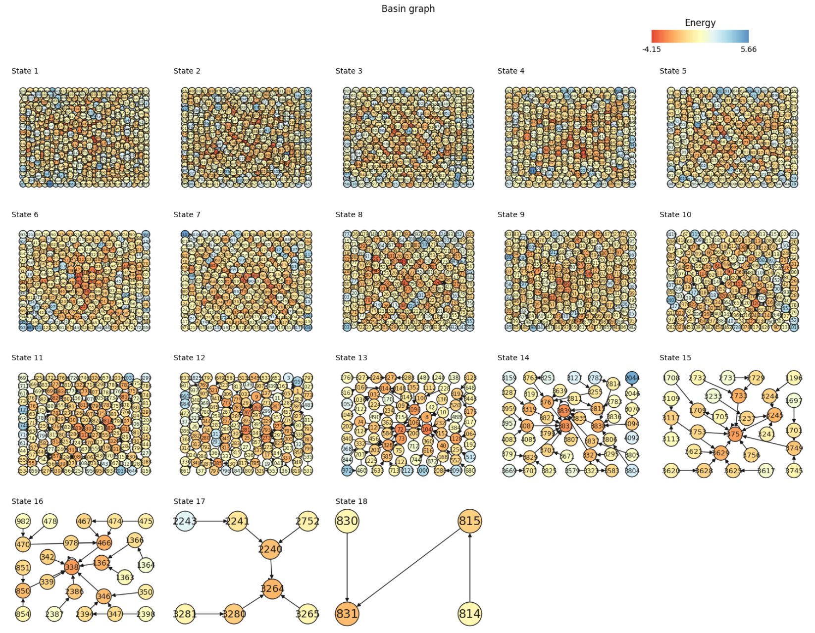 Basin graph: mosaics of microstates grouped by attractor label with an energy colour bar