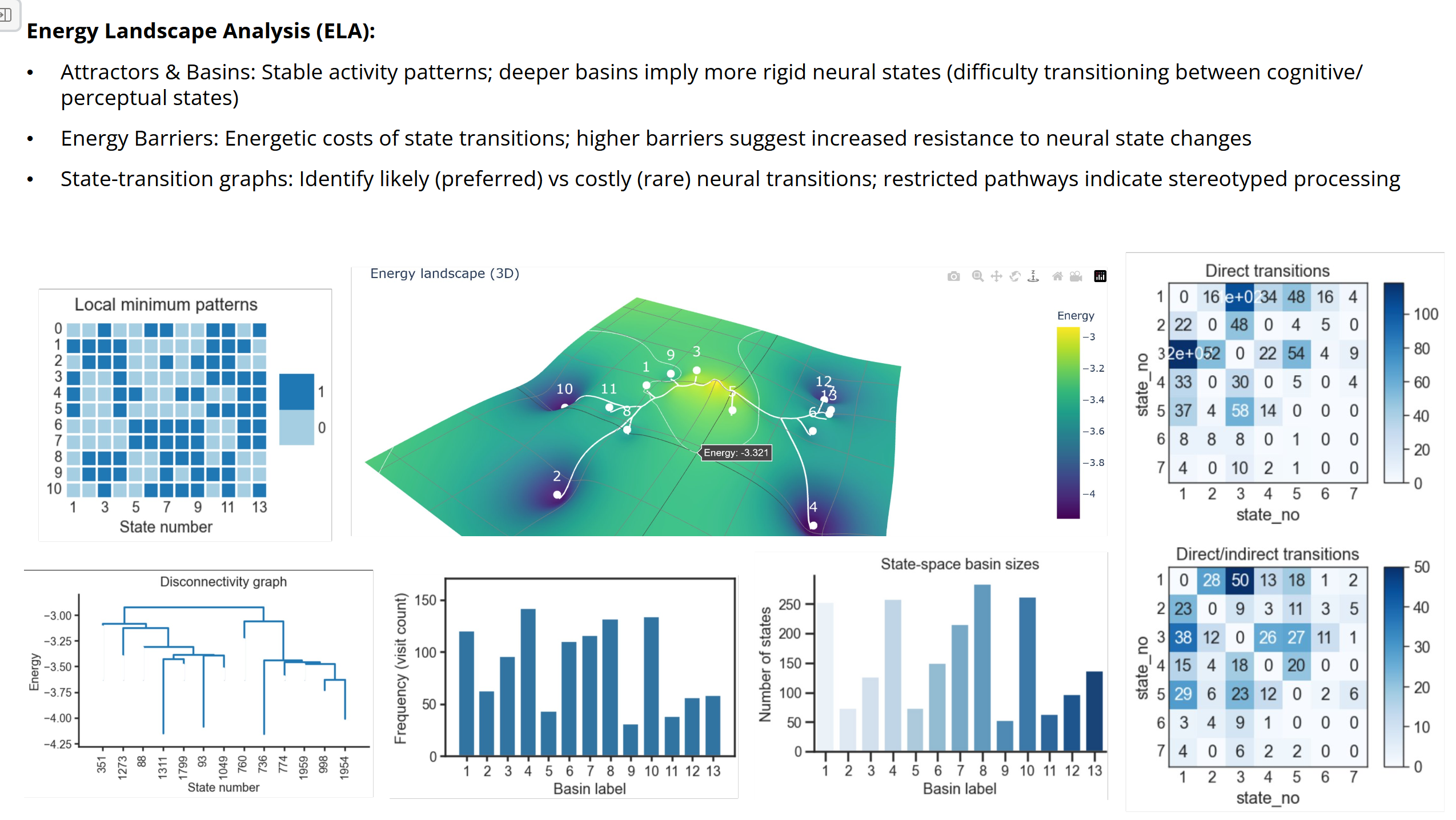 Energy Landscape Analysis (ELA) panel with attractor patterns, 3D energy surface with basins and paths, transition matrices, disconnectivity graph, basin visit counts and basin sizes