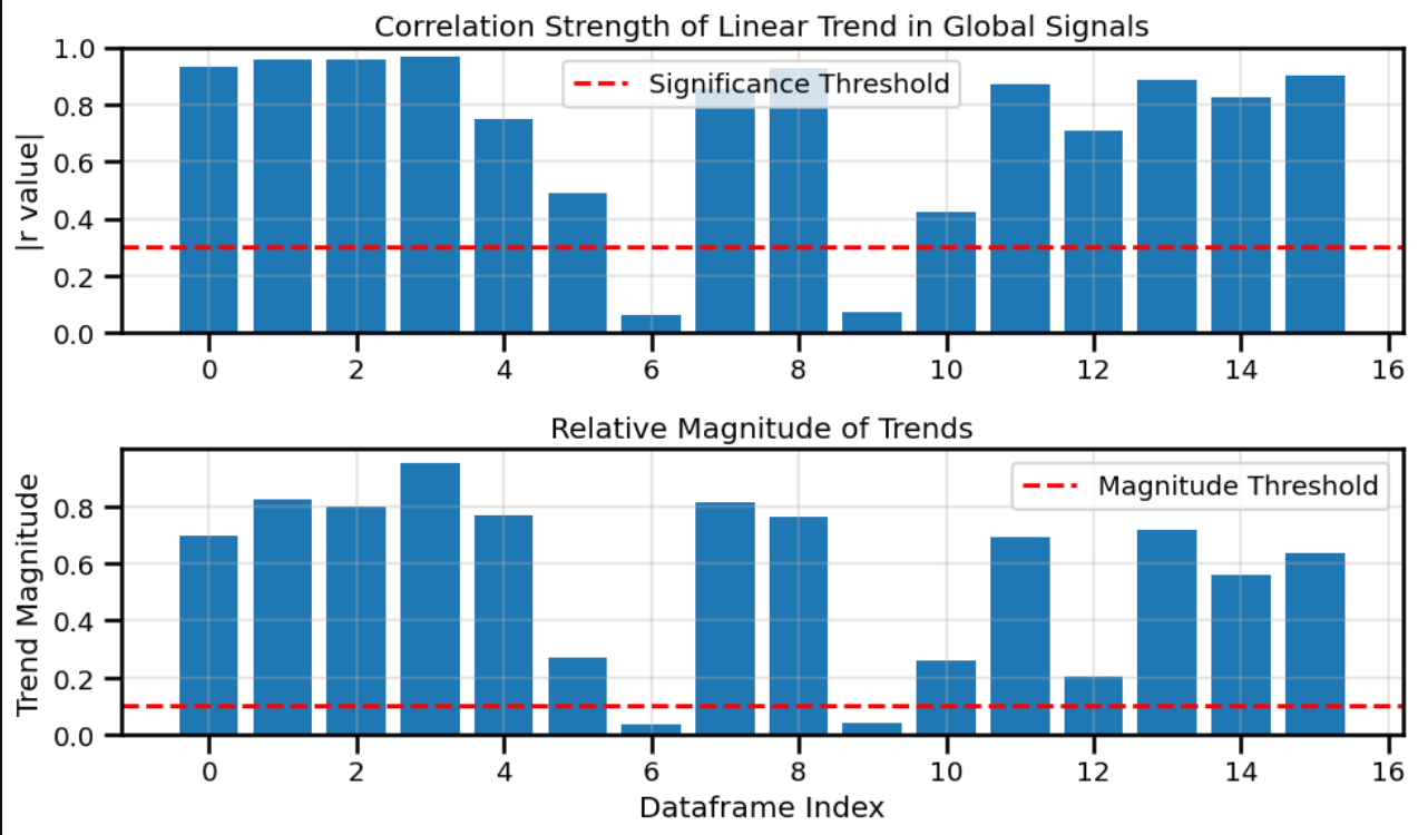 Bars showing global linear-trend strength and magnitude across recordings