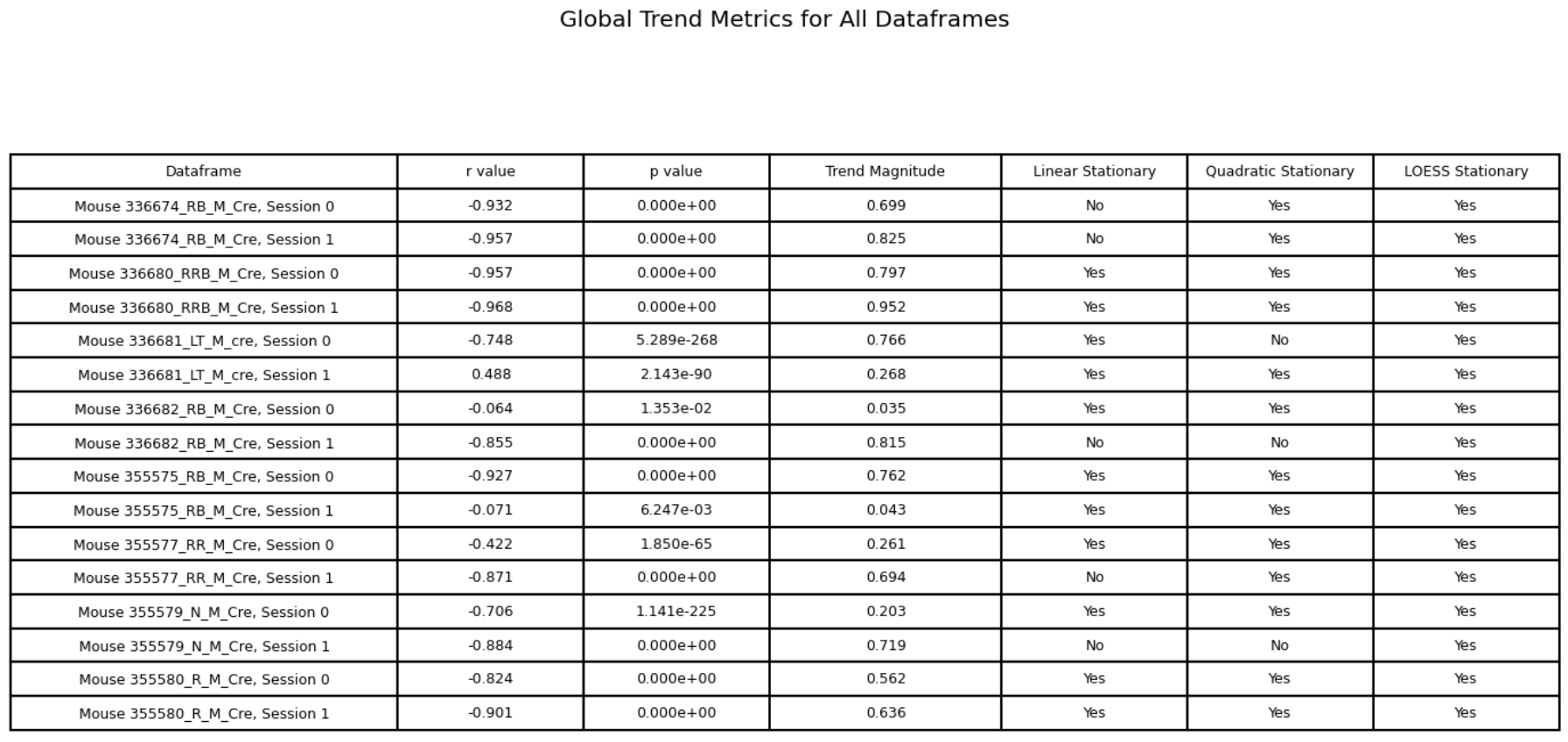 Table of global-trend metrics and post-detrending stationarity flags for all recordings