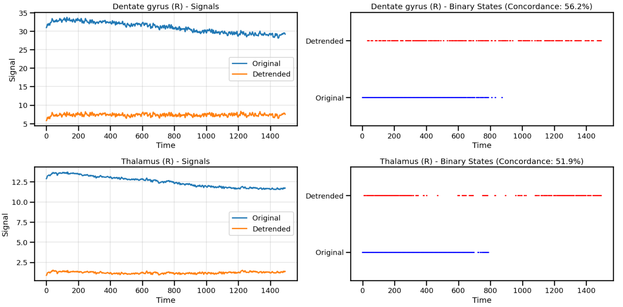 Example regions: raw vs detrended signals and binary-state rasters