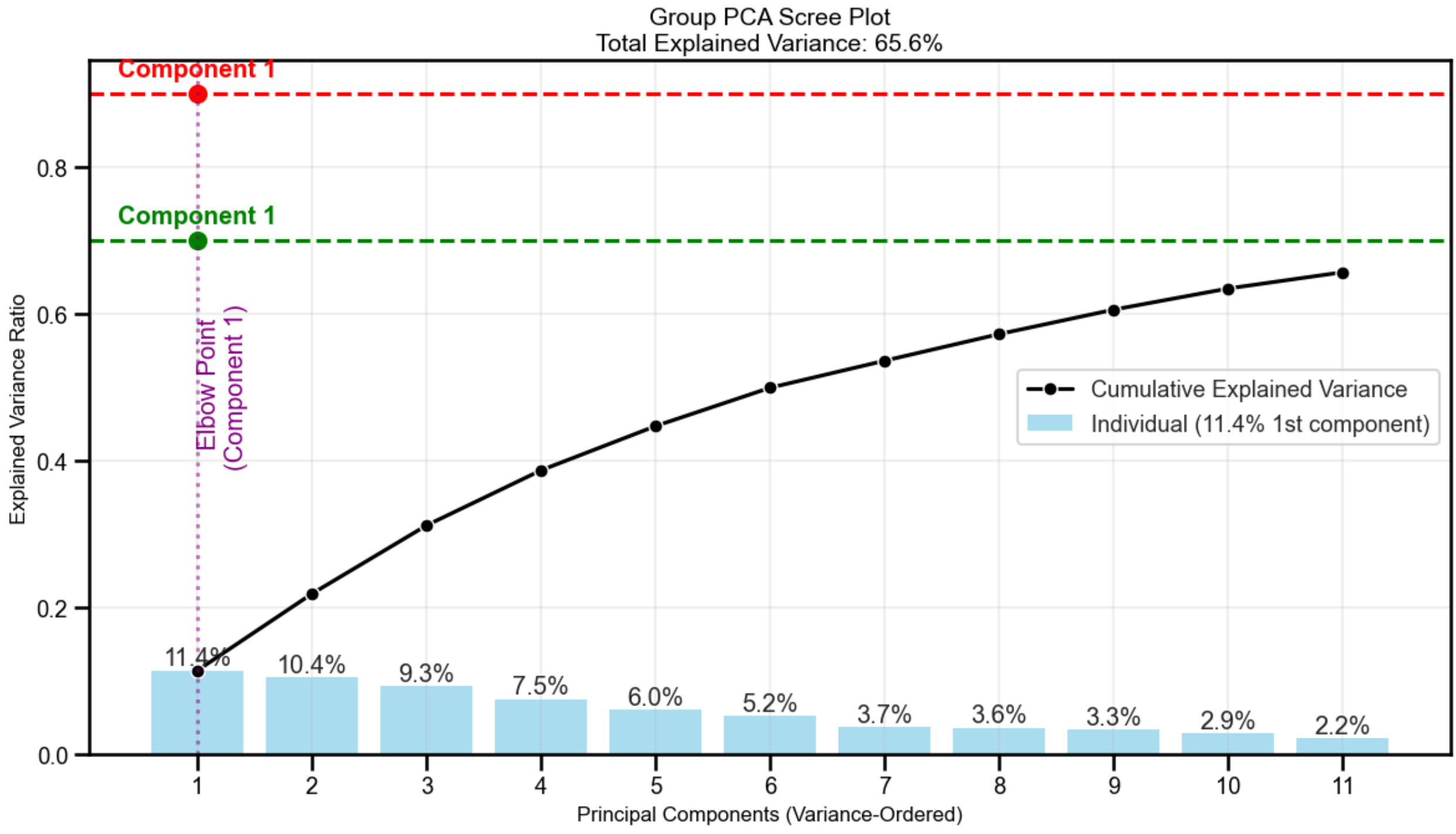 Group PCA scree: individual and cumulative explained variance with elbow and totals