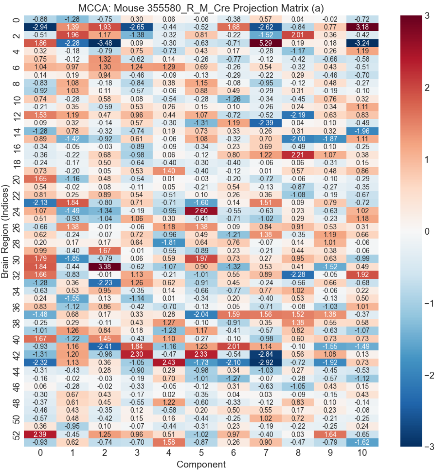 MCCA subject projection matrix a: region-by-component loadings