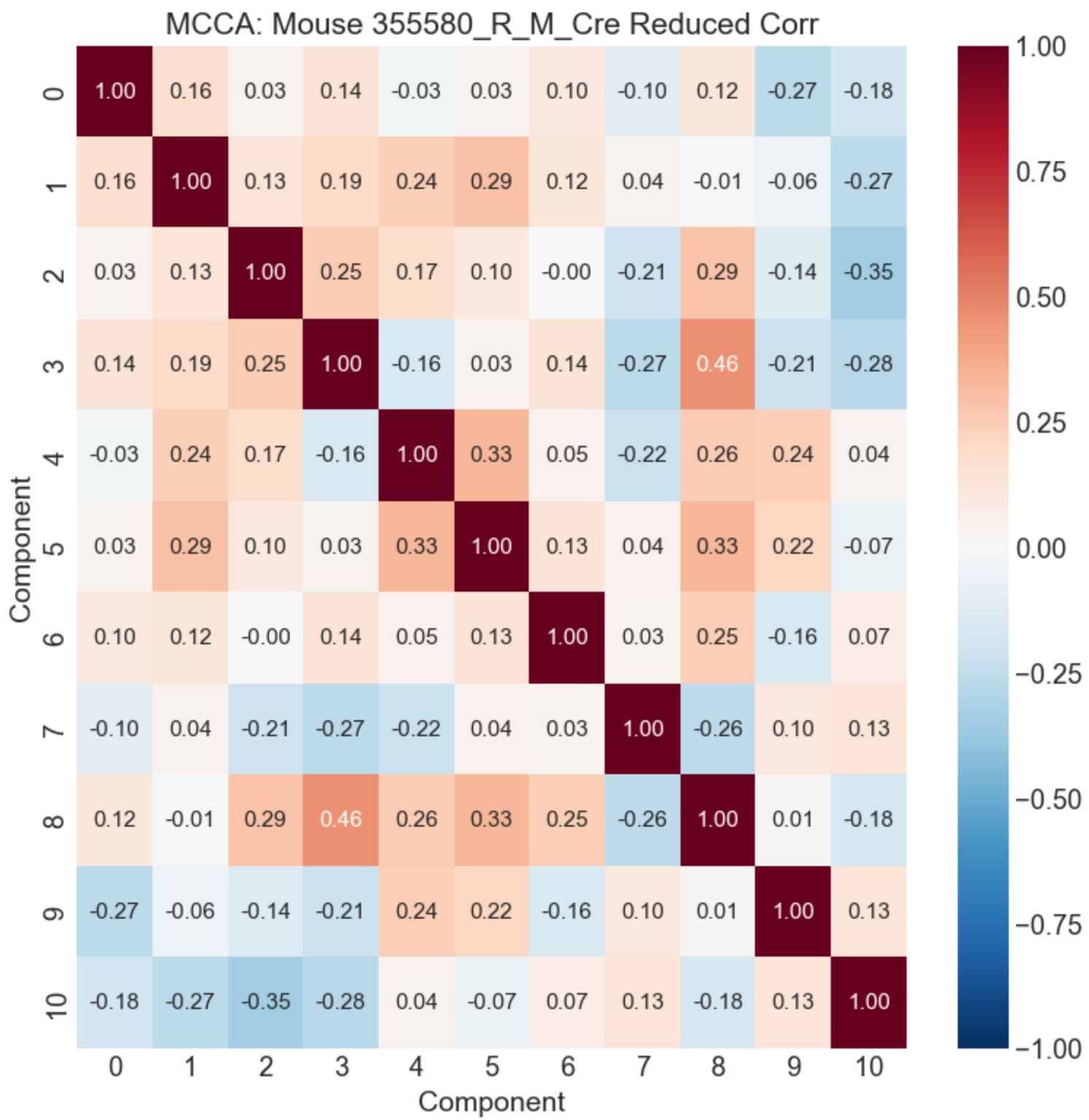 MCCA example subject: reduced correlation between latent components