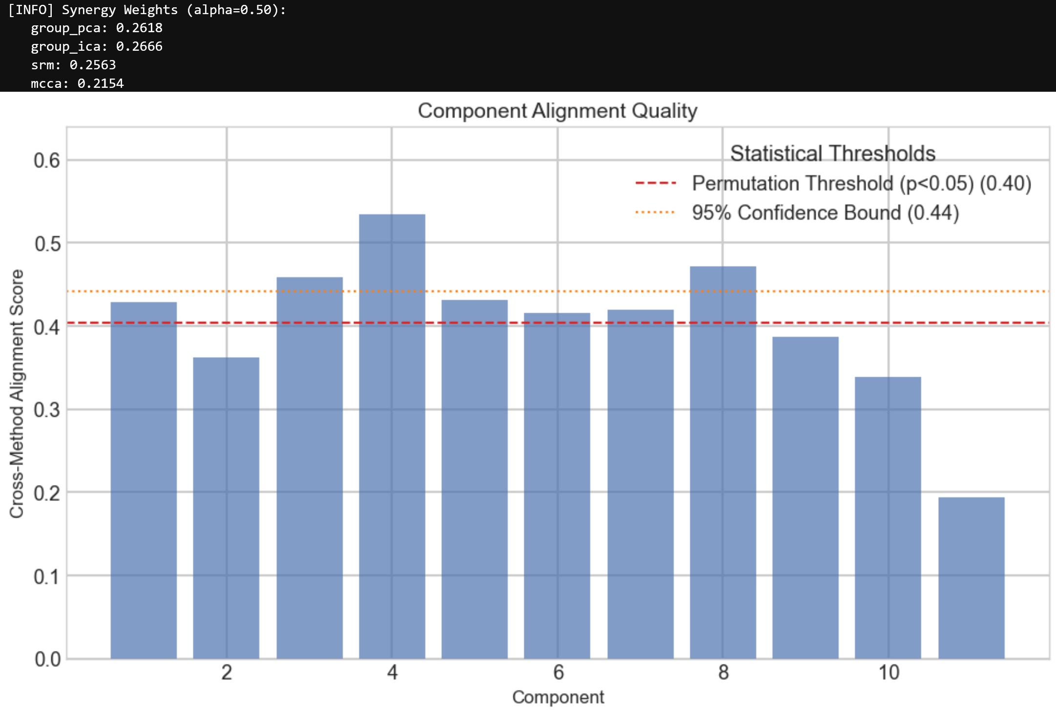 Bar chart of cross-method alignment quality with thresholds