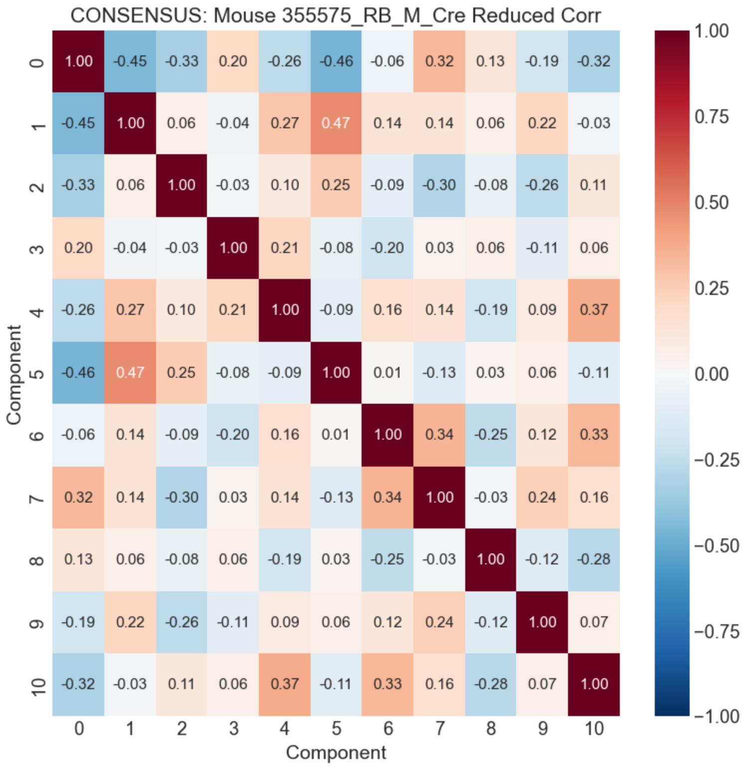 Correlation matrix of consensus component time series for one subject