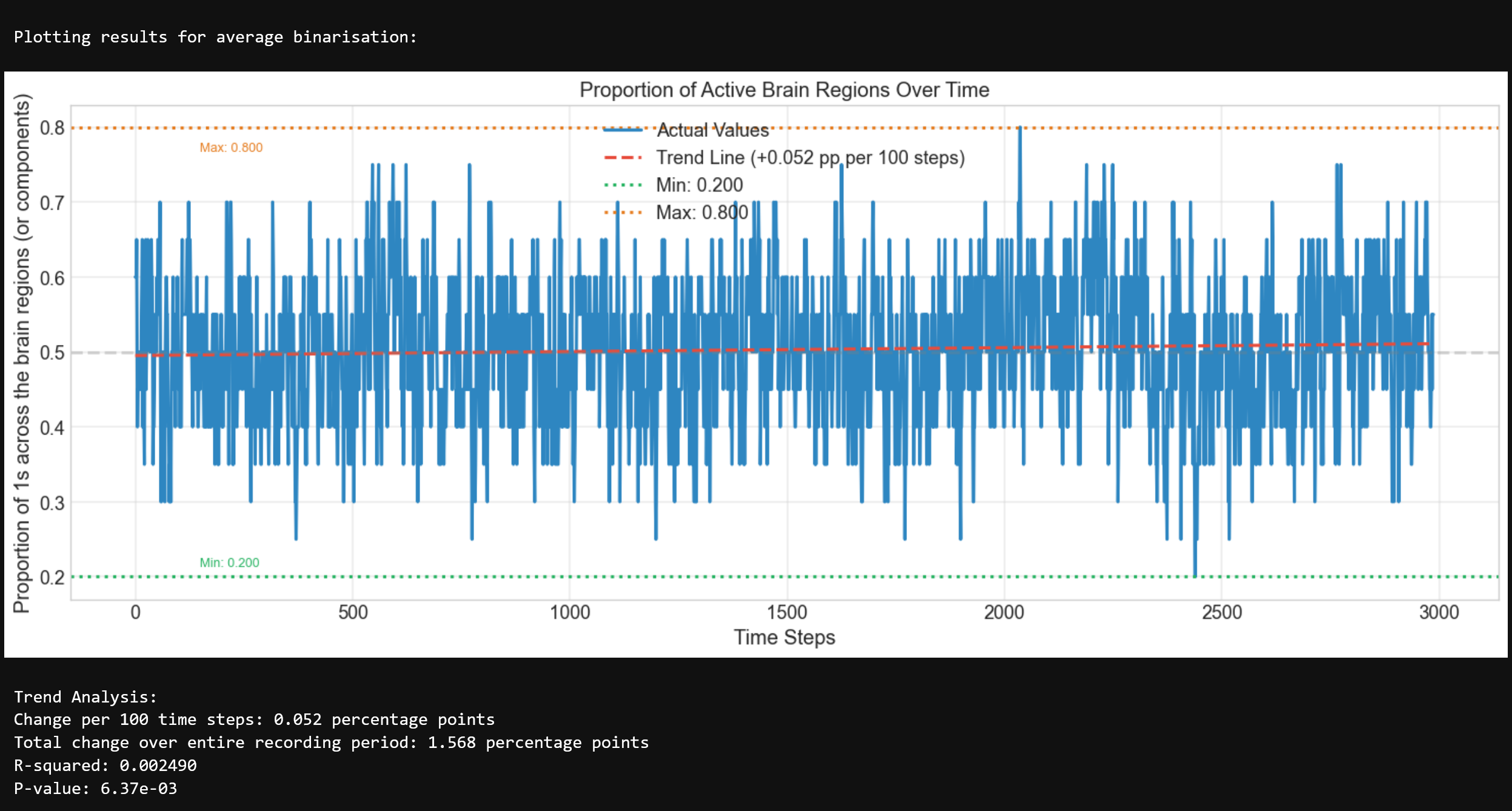 Proportion of +1 (active) binary states across latents over time with linear trend, min and max markers