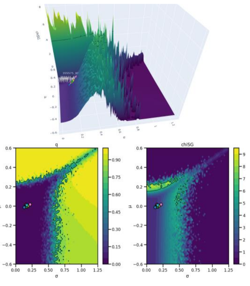 3-D observable surface with two 2-D panels for q and chiSG over sigma and mu; subject points overlaid