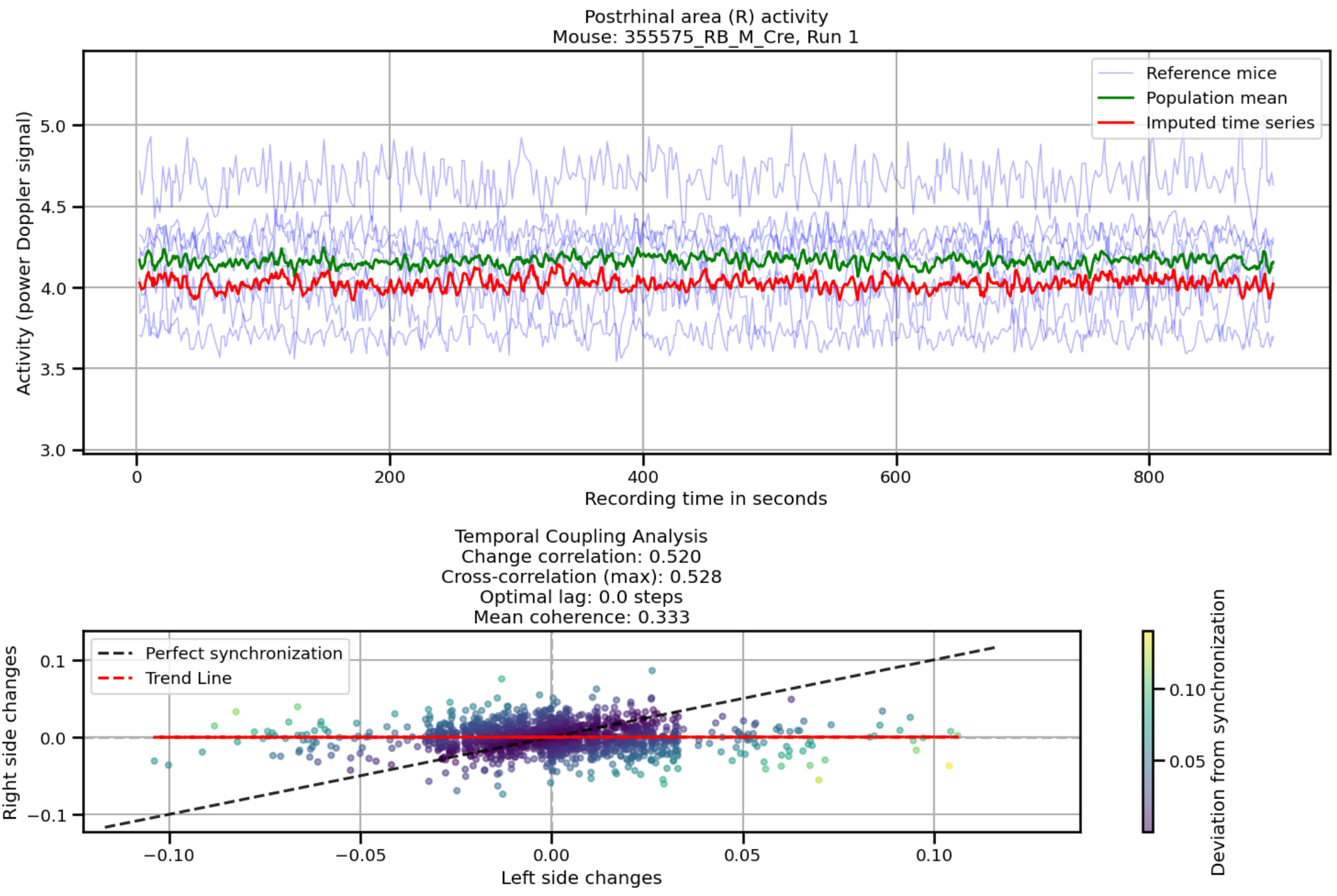 Imputed Postrhinal area (R) time series overlaid with reference mice and population mean; bilateral change-scatter with metrics