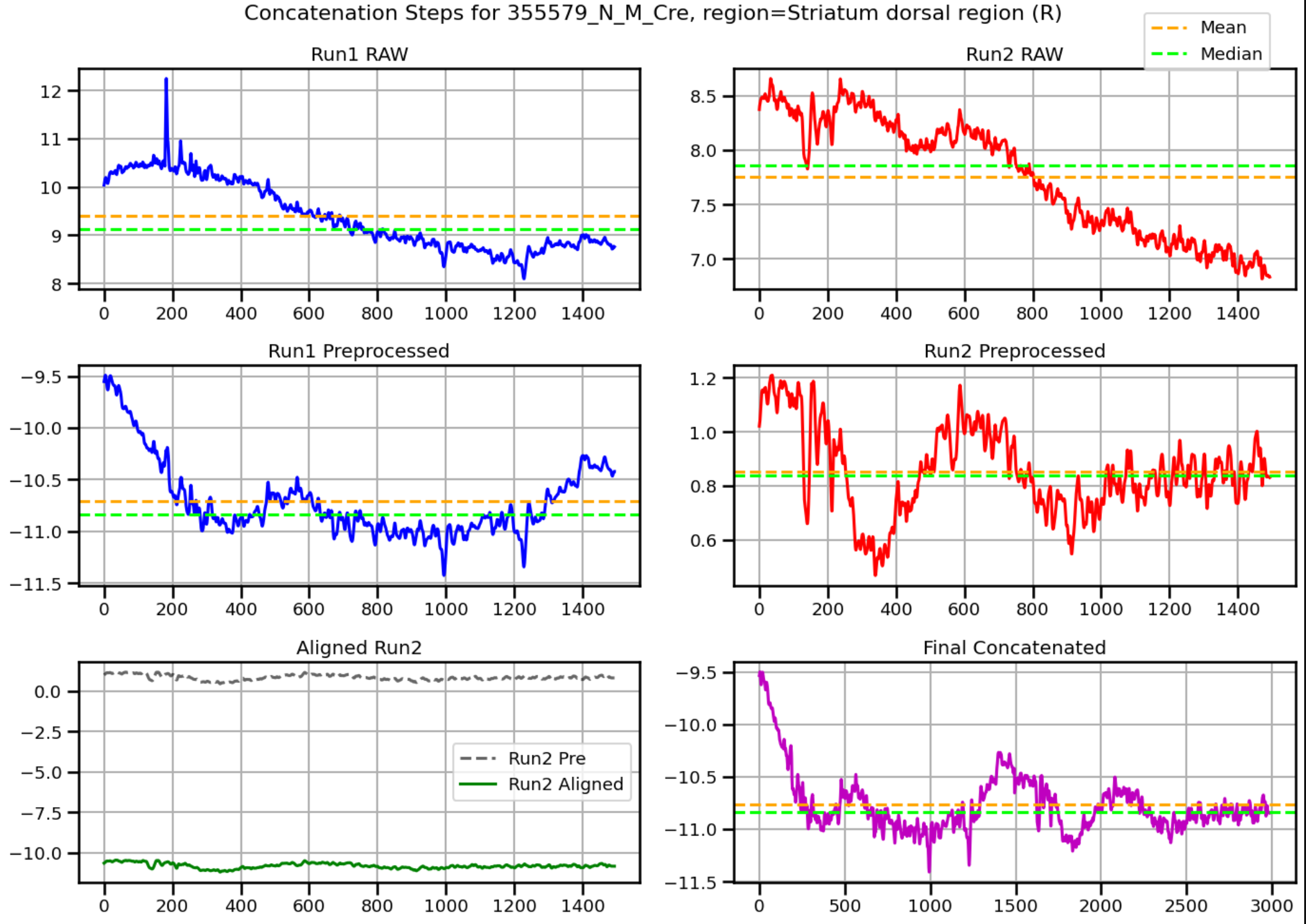 Six-panel plot illustrating raw runs, preprocessed runs, alignment of run 2 to run 1, and final concatenation with mean/median guides