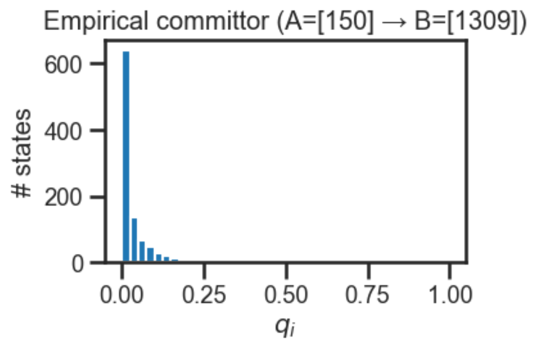 Histogram of empirical committor values from A to B