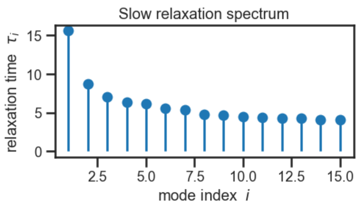 Stem plot of slow relaxation times versus mode index