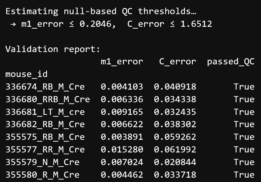 Console showing null-based QC thresholds and a table of m1_error, C_error, passed_QC for each mouse