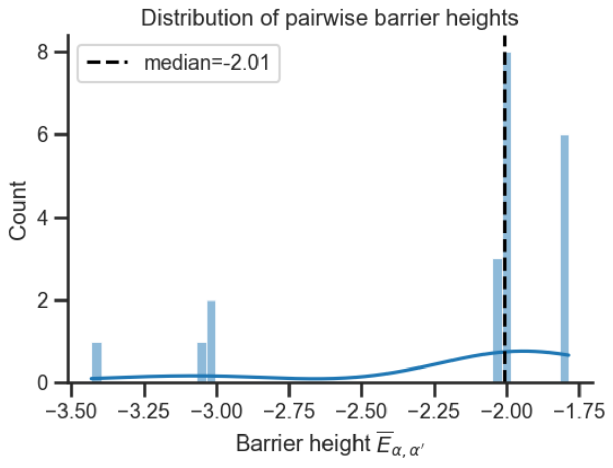 Histogram and KDE of pairwise basin barrier heights with median shown